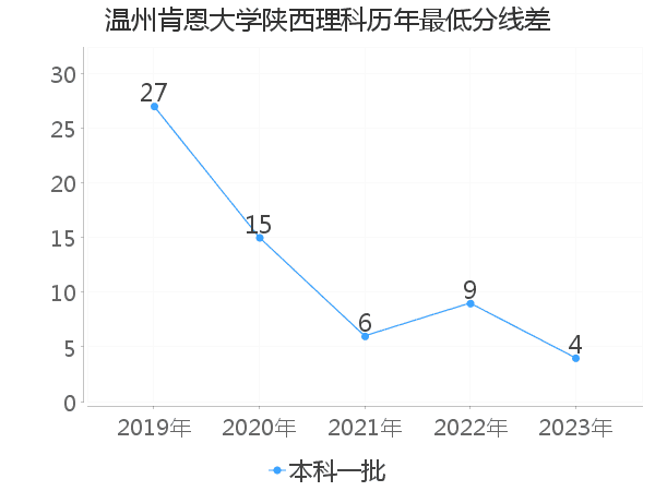 最低分数差