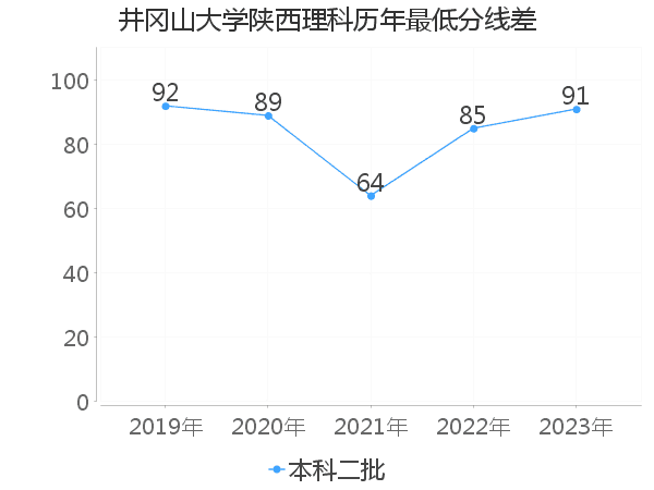 最低分数差