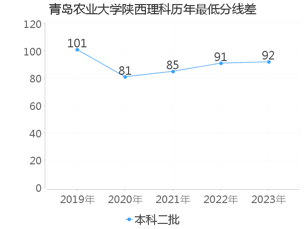 最低分数差