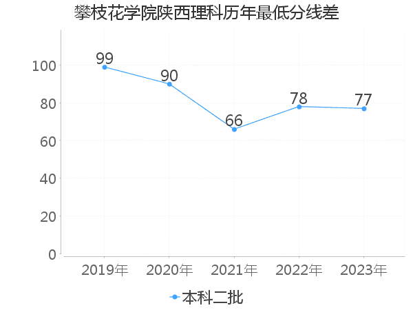 最低分数差