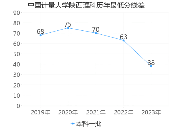 最低分数差