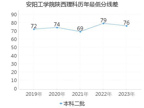 最低分数差