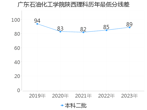 最低分数差