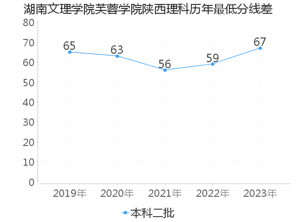 最低分数差