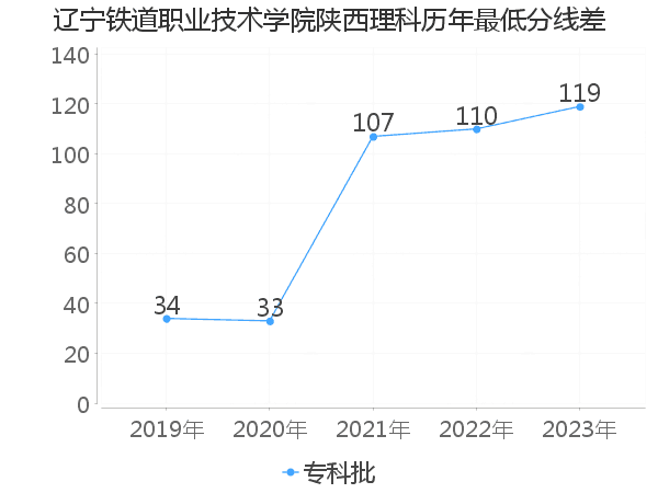 最低分数差