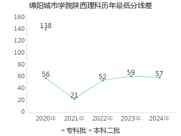 最低分数差