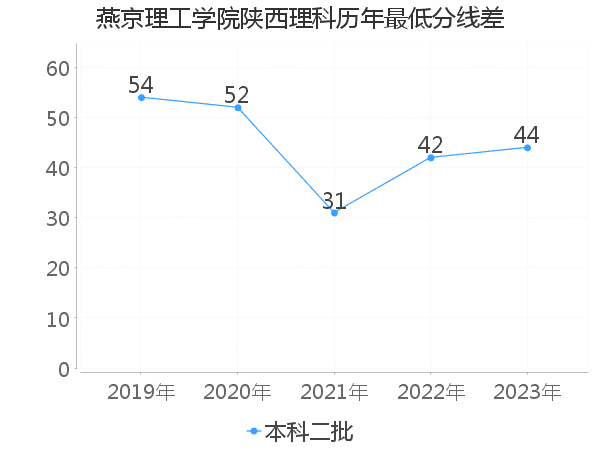 最低分数差