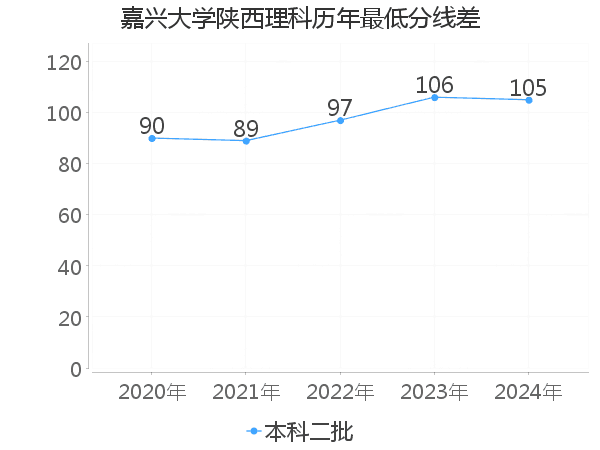 最低分数差