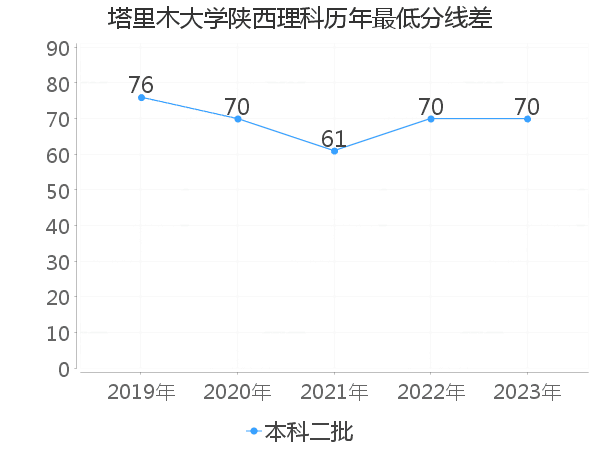 最低分数差