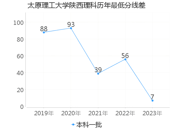 最低分数差