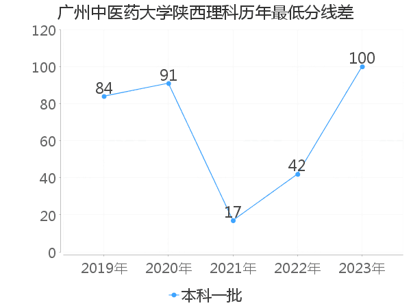 最低分数差