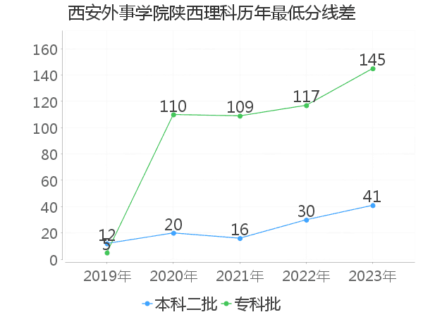 最低分数差