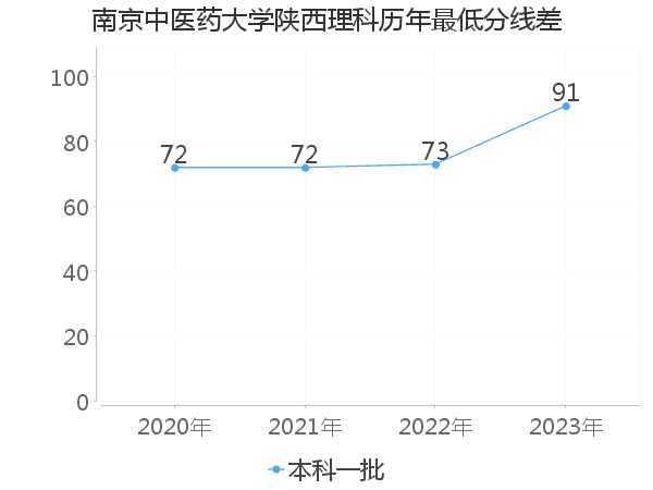 最低分数差