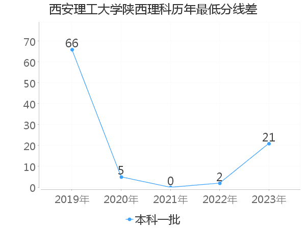 最低分数差