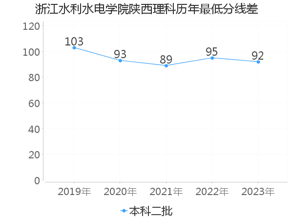 最低分数差