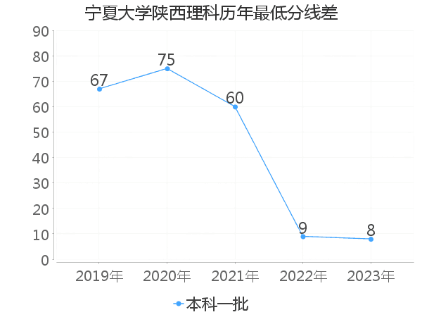 最低分数差