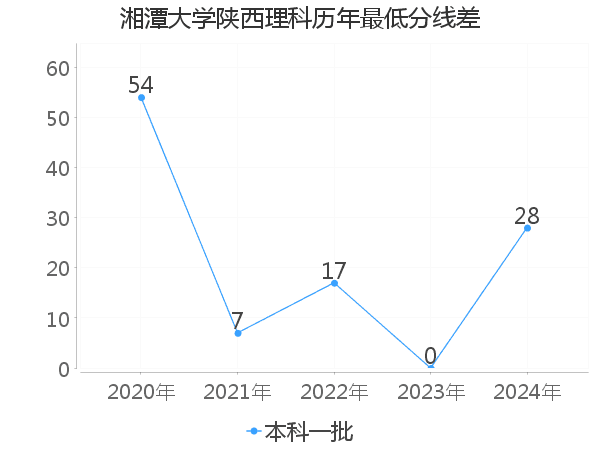 最低分数差