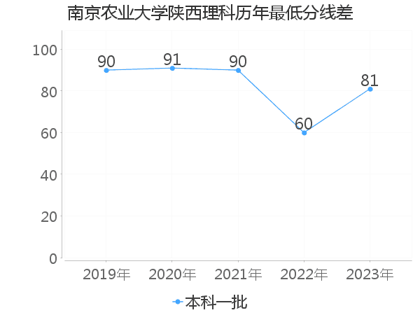 最低分数差