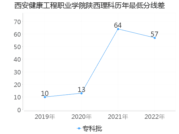 最低分数差