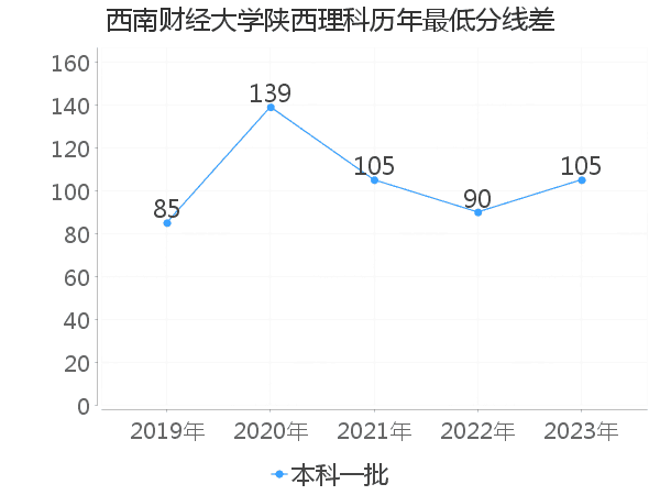 最低分数差