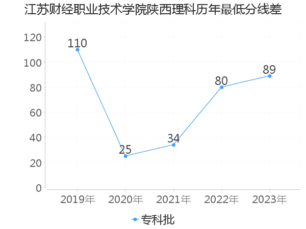 最低分数差