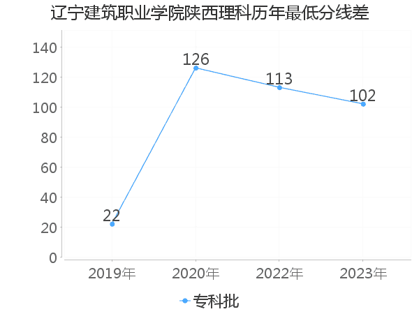 最低分数差