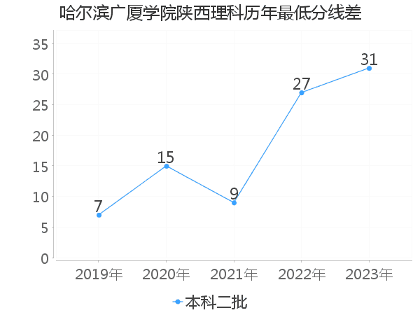 最低分数差