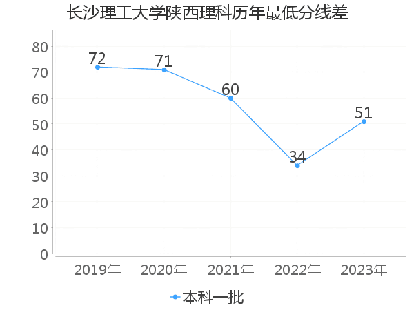 最低分数差