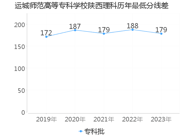 最低分数差