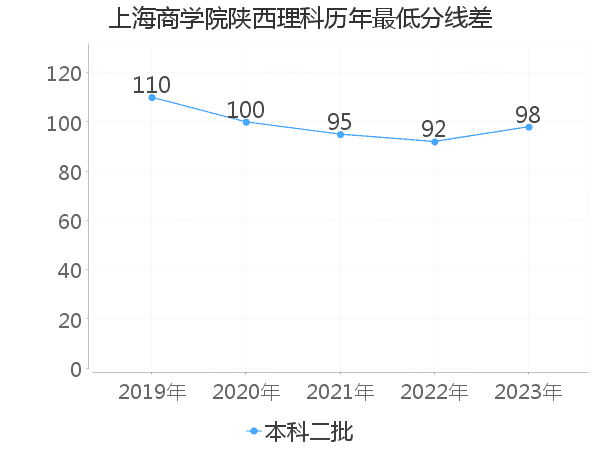 最低分数差