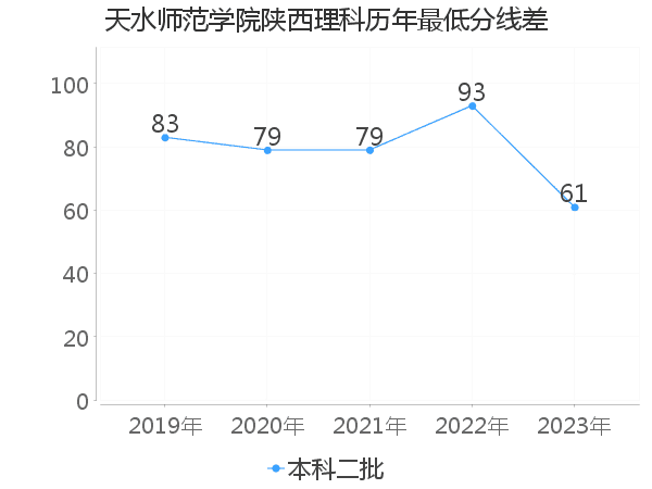 最低分数差