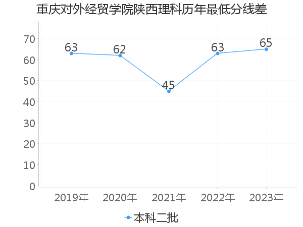 最低分数差