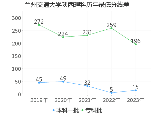 最低分数差