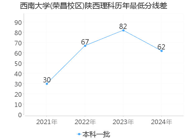 最低分数差