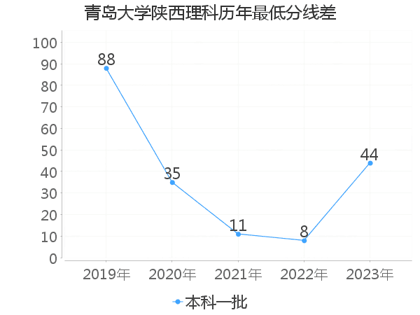 最低分数差