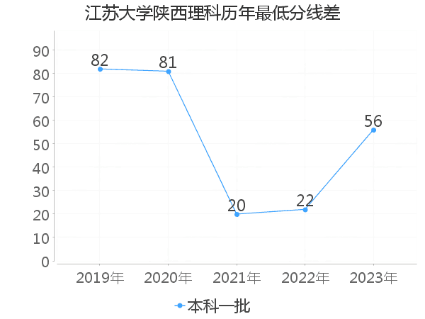 最低分数差