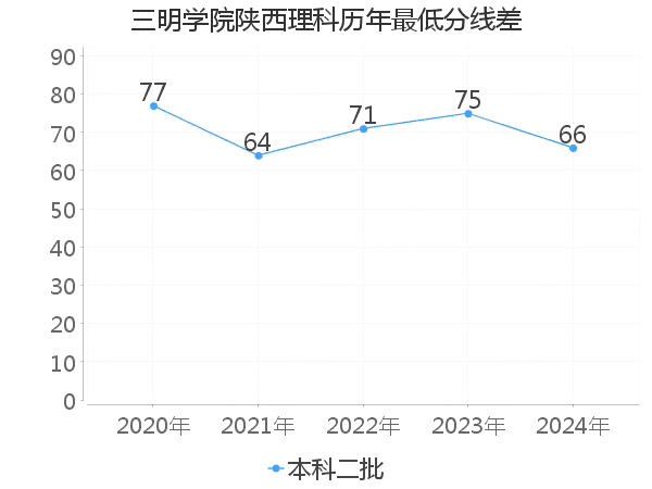 最低分数差