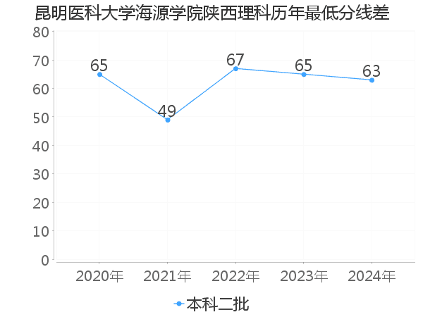 最低分数差