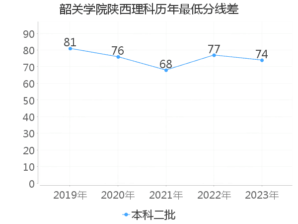 最低分数差