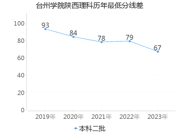 最低分数差