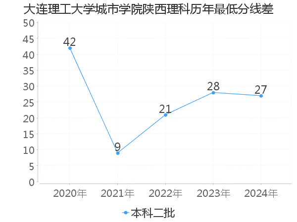 最低分数差