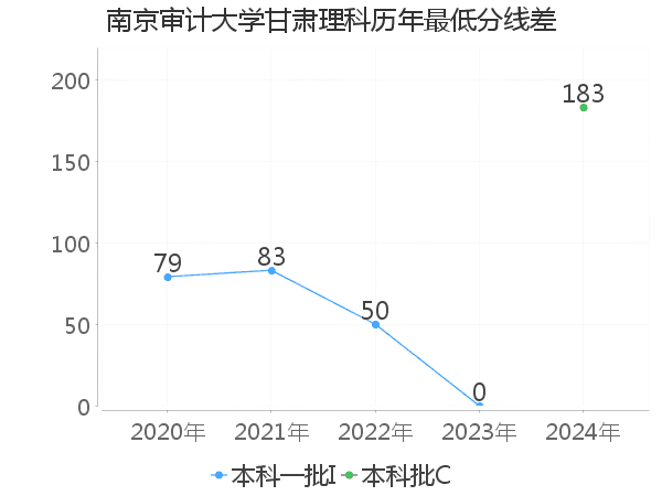 最低分数差