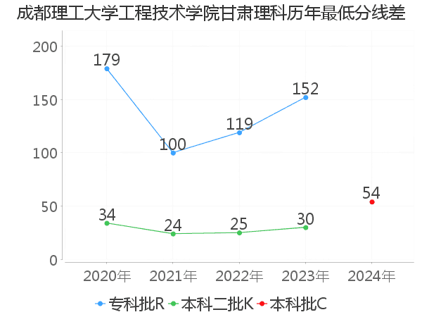 最低分数差