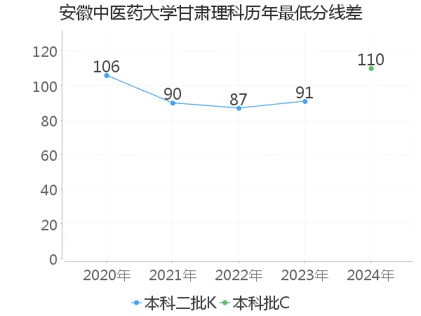 最低分数差