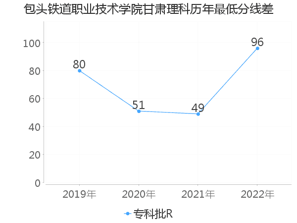 最低分数差