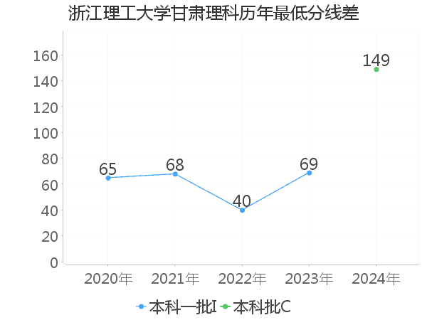 最低分数差