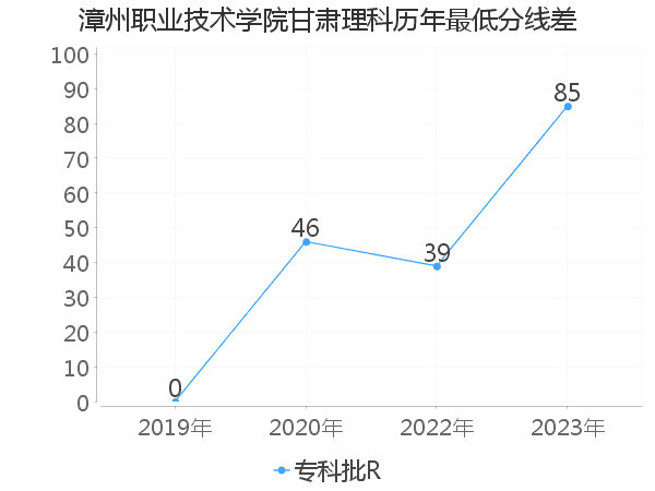 最低分数差