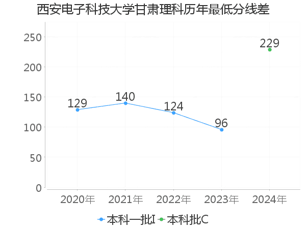 最低分数差