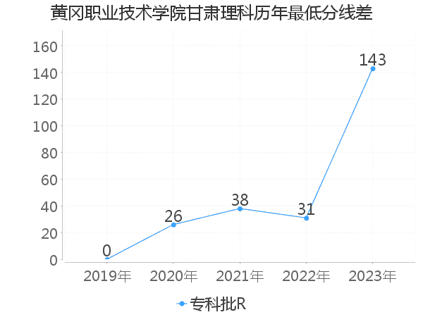 最低分数差