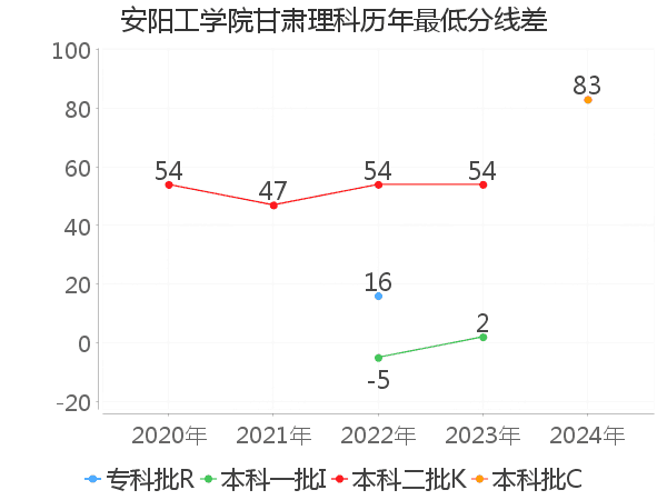 最低分数差